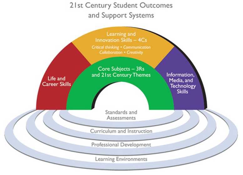 21st Century Student Outcomes and Support Systems Infographic