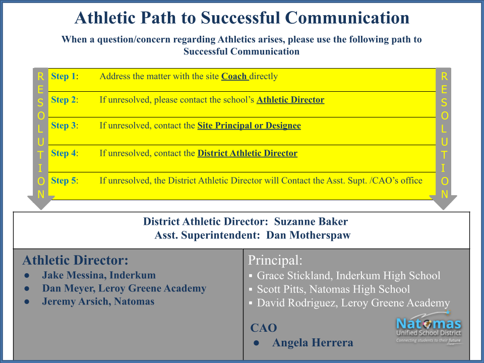 Path to successful communication for NUSD athletics. When a question/concern regarding Athletics arises, please use the following path to Successful Communication